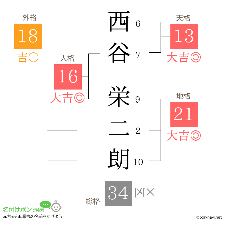 西谷 栄二朗さんの姓名判断結果