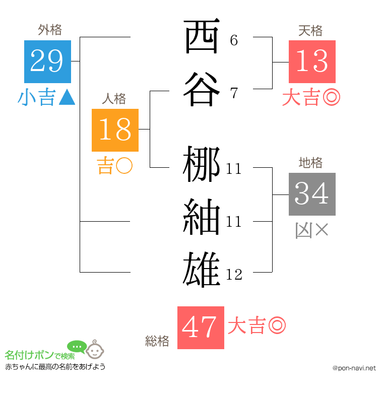 西谷 梛紬雄さんの姓名判断結果