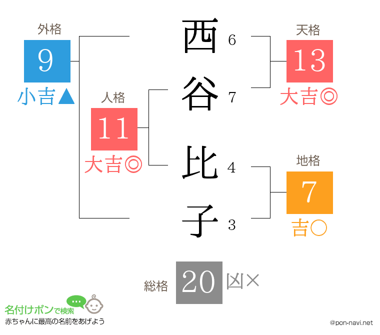 西谷 比子さんの姓名判断結果