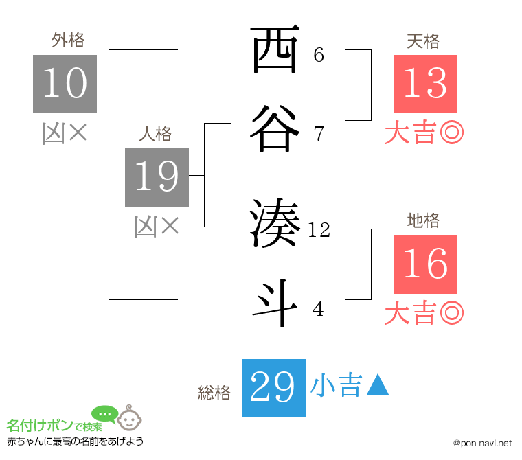西谷 湊斗さんの姓名判断結果