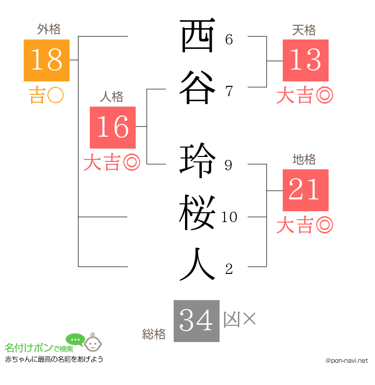 西谷 玲桜人さんの姓名判断結果