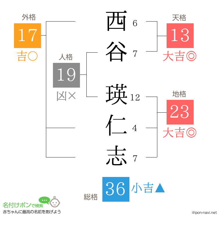 西谷 瑛仁志さんの姓名判断結果