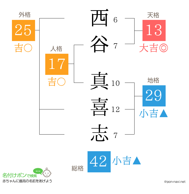 西谷 真喜志さんの姓名判断結果