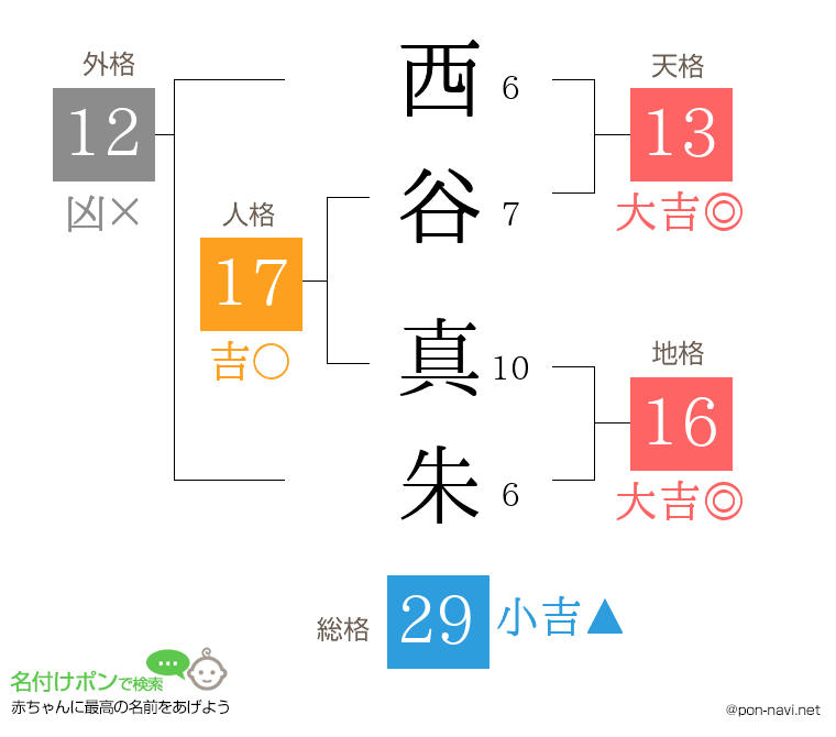 西谷 真朱さんの姓名判断結果