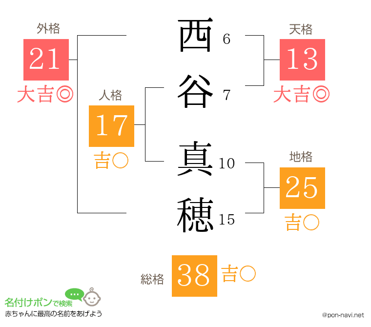 西谷 真穂さんの姓名判断結果