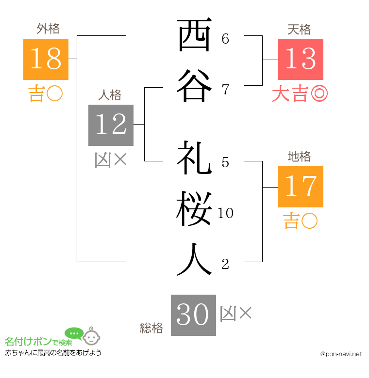 西谷 礼桜人さんの姓名判断結果
