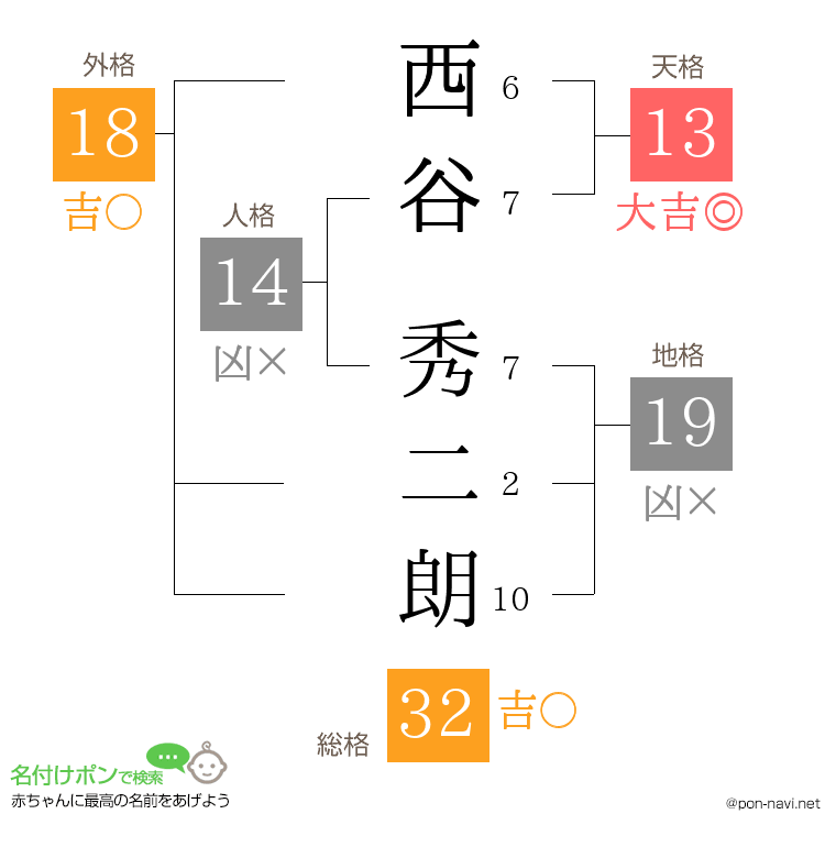 西谷 秀二朗さんの姓名判断結果