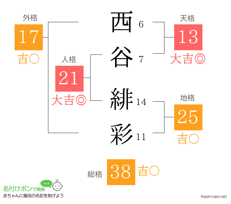 西谷 緋彩さんの姓名判断結果