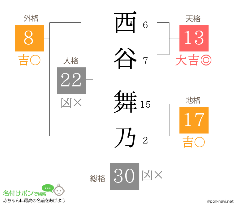 西谷 舞乃さんの姓名判断結果