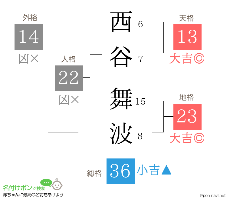 西谷 舞波さんの姓名判断結果