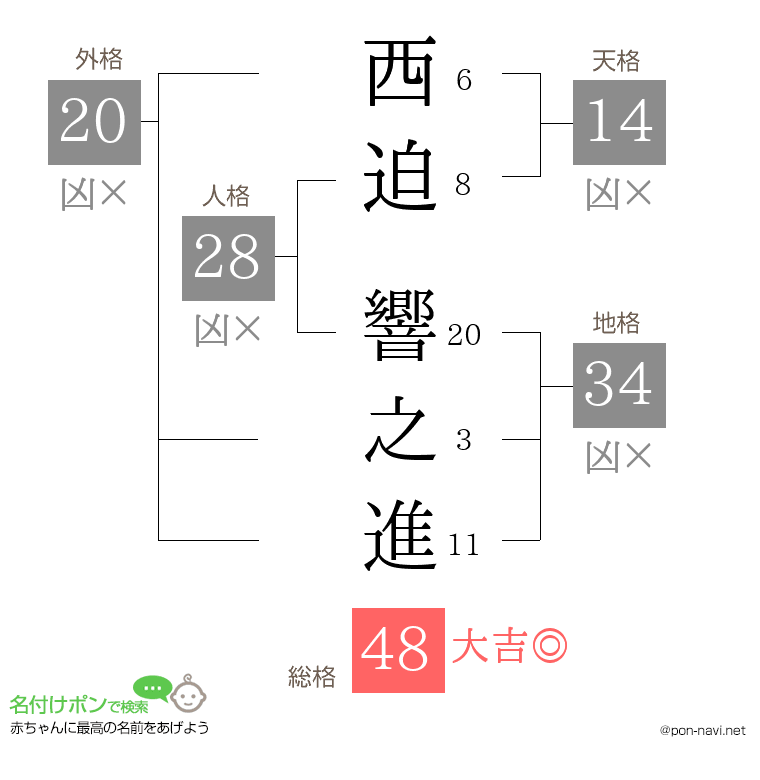西迫 響之進さんの姓名判断結果