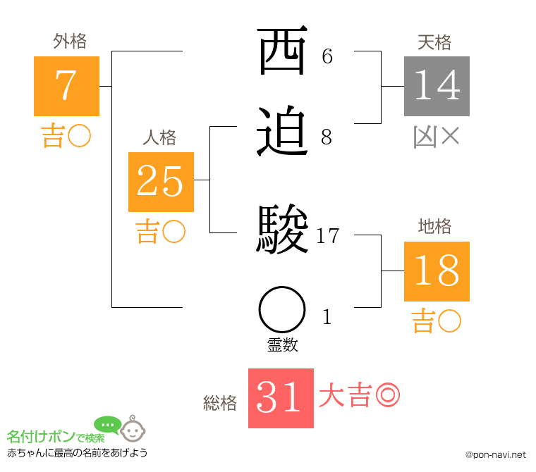 西迫 駿さんの姓名判断結果