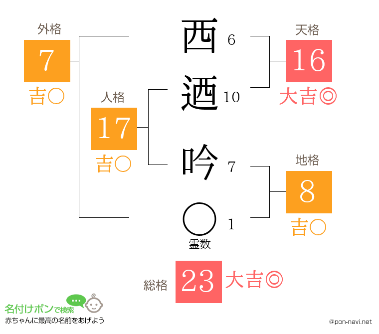 西迺 吟さんの姓名判断結果