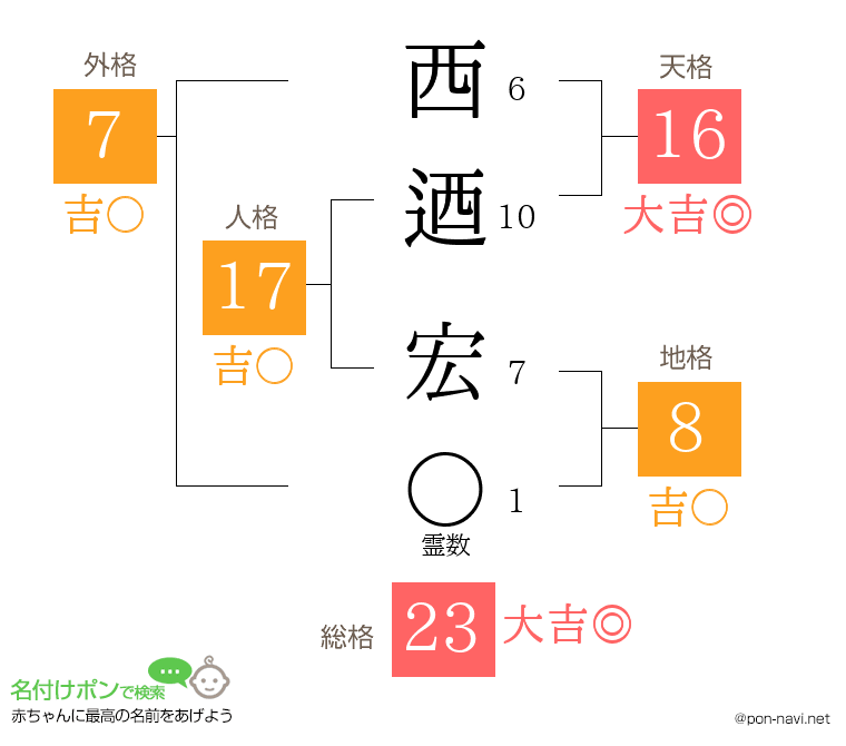 西迺 宏さんの姓名判断結果