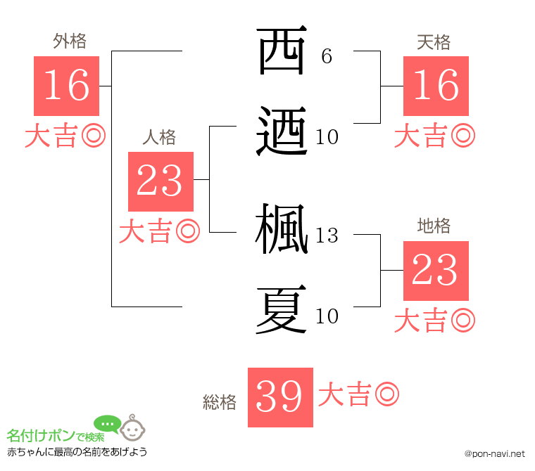 西迺 楓夏さんの姓名判断結果