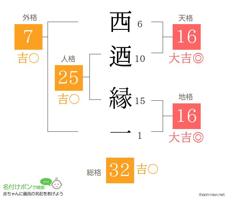 西迺 縁一さんの姓名判断結果