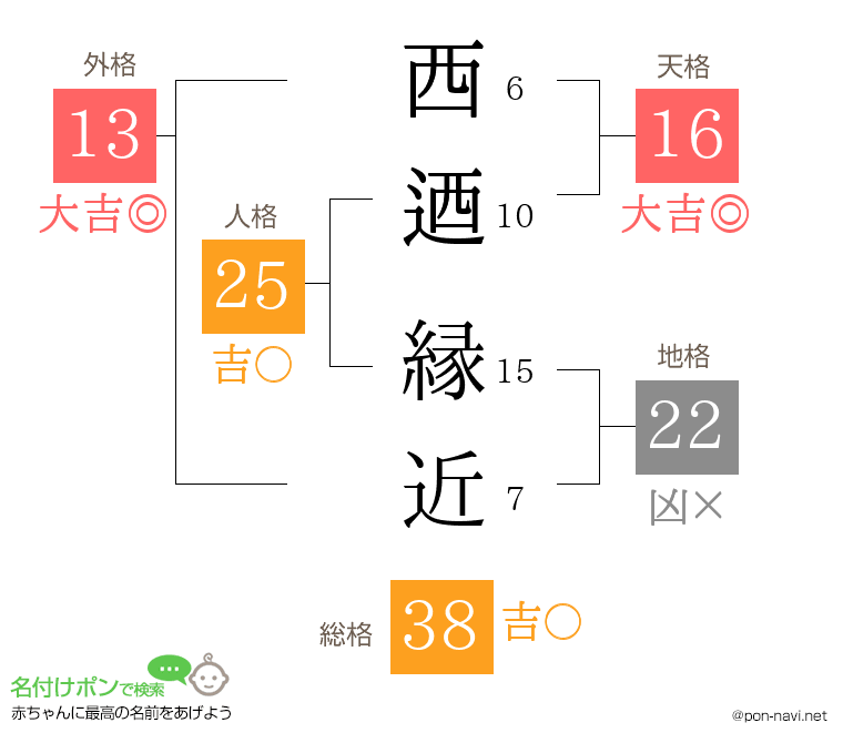 西迺 縁近さんの姓名判断結果