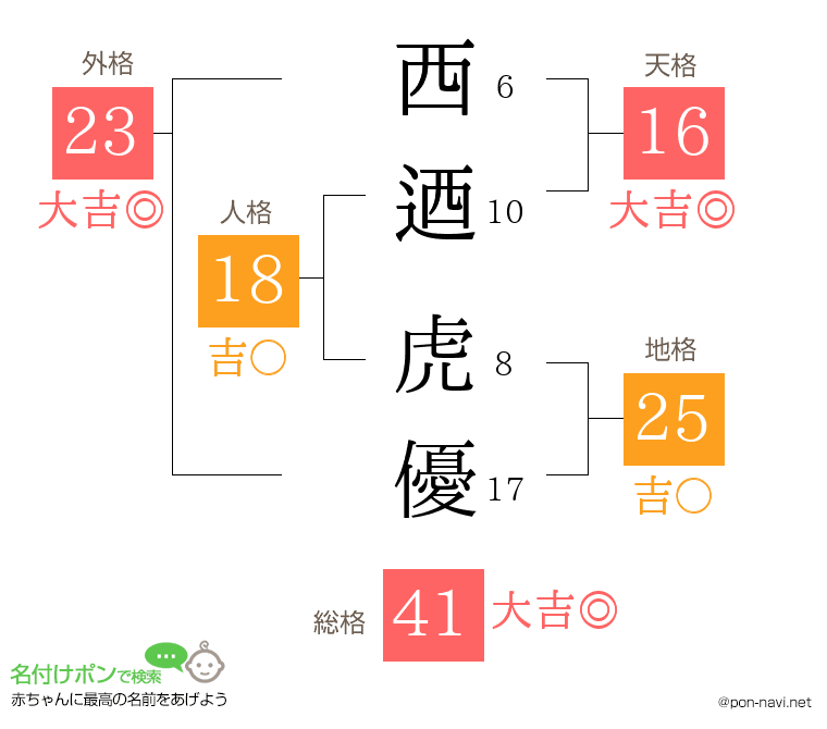 西迺 虎優さんの姓名判断結果