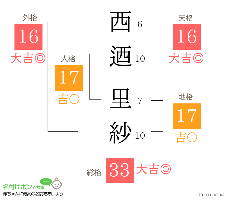 西迺 里紗さんの姓名判断結果