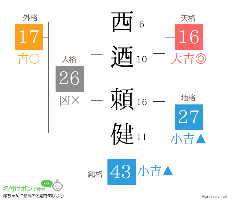 西迺 頼健さんの姓名判断結果