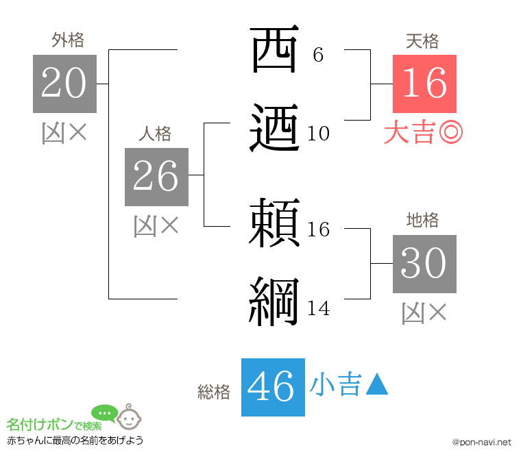 西迺 頼綱さんの姓名判断結果