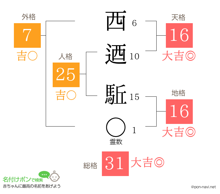 西迺 駈さんの姓名判断結果
