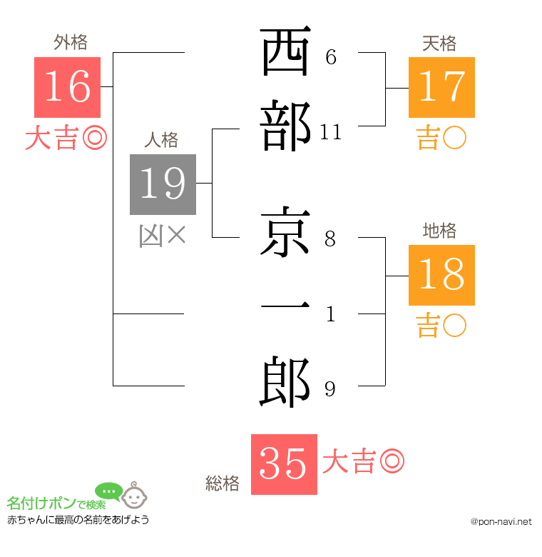 西部 京一郎さんの姓名判断結果