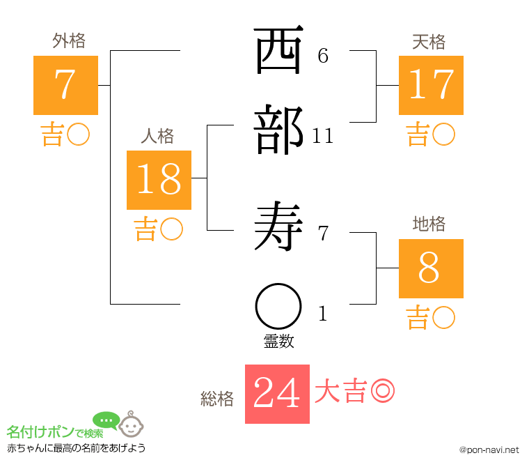 西部 寿さんの姓名判断結果