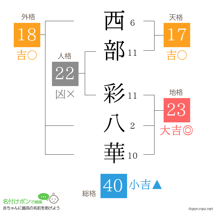 西部 彩八華さんの姓名判断結果