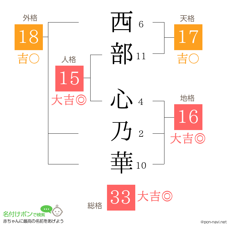 西部 心乃華さんの姓名判断結果