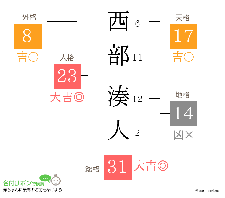 西部 湊人さんの姓名判断結果