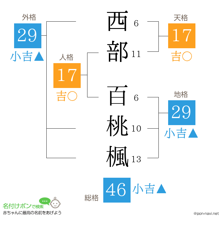 西部 百桃楓さんの姓名判断結果