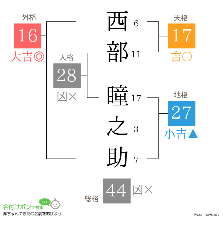 西部 瞳之助さんの姓名判断結果