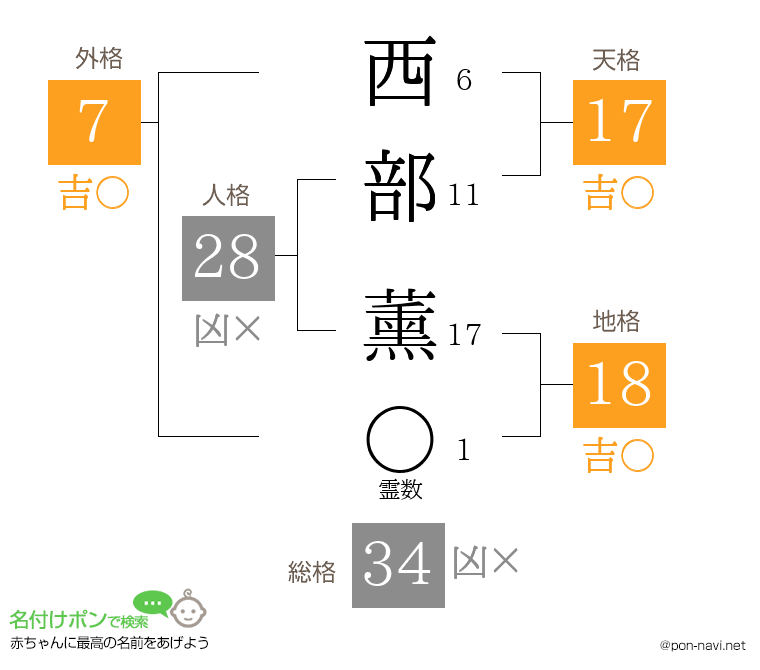 西部 薰さんの姓名判断結果