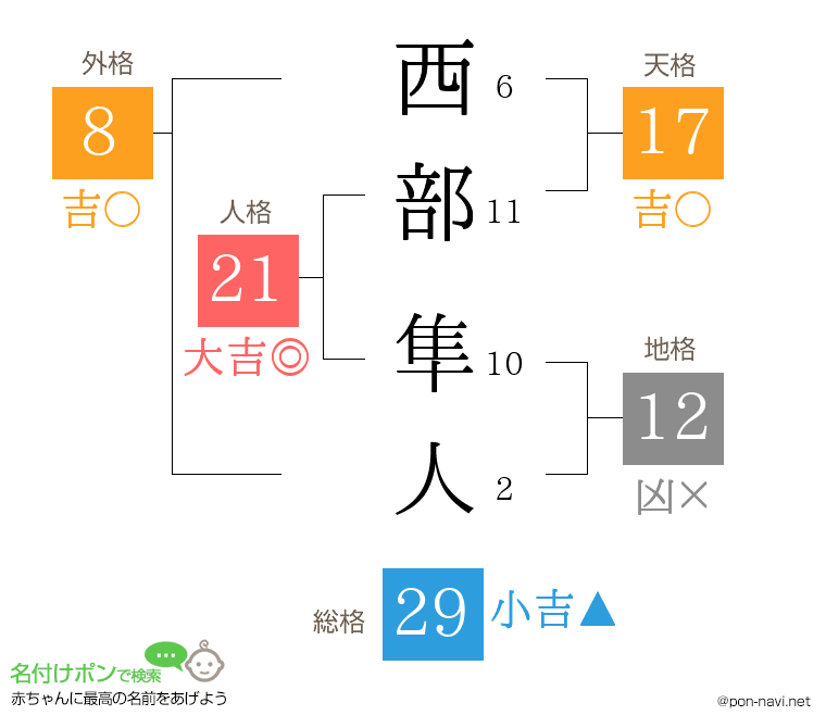 西部 隼人さんの姓名判断結果