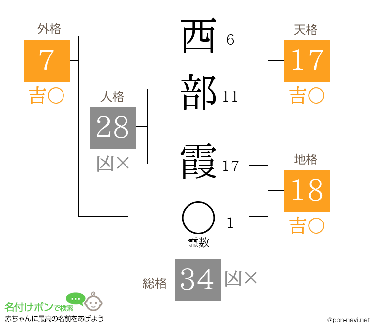 西部 霞さんの姓名判断結果