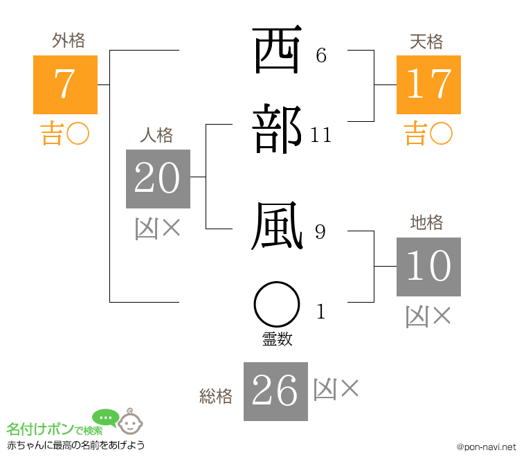 西部 風さんの姓名判断結果
