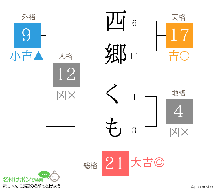 西郷 くもさんの姓名判断結果