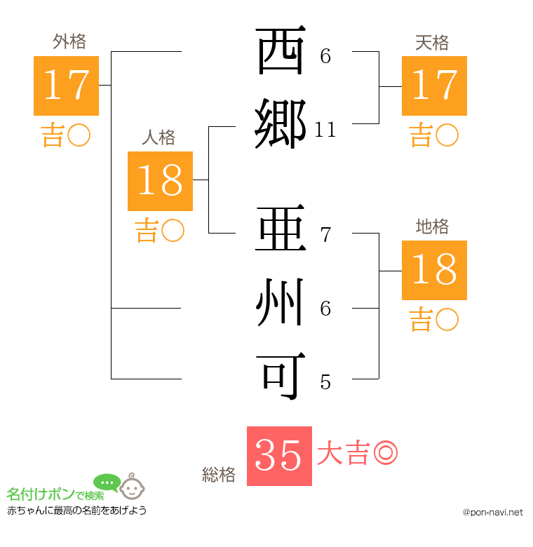 西郷 亜州可さんの姓名判断結果
