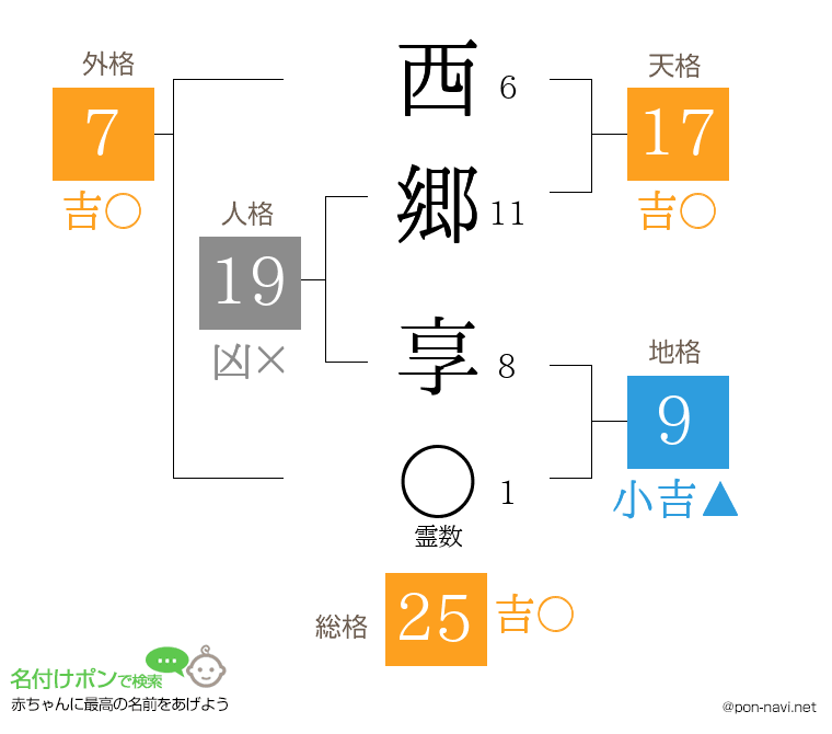 西郷 享さんの姓名判断結果