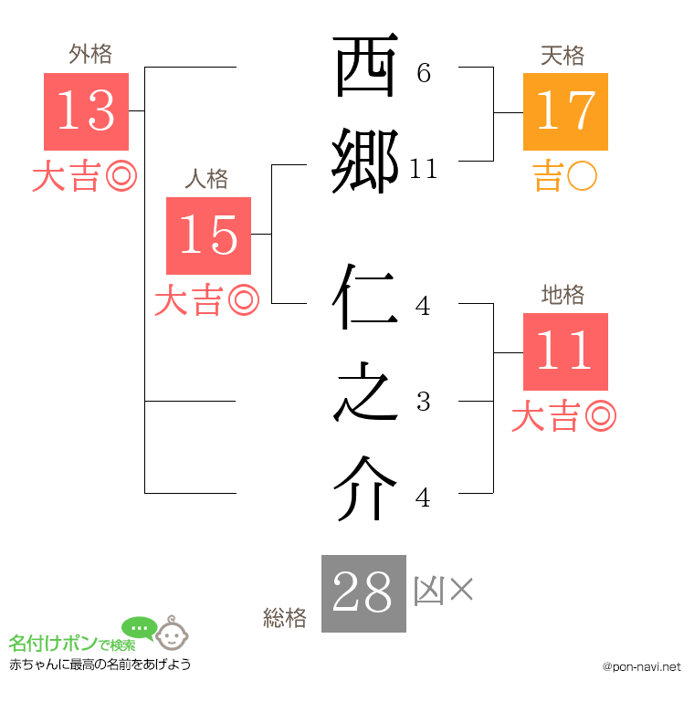 西郷 仁之介さんの姓名判断結果