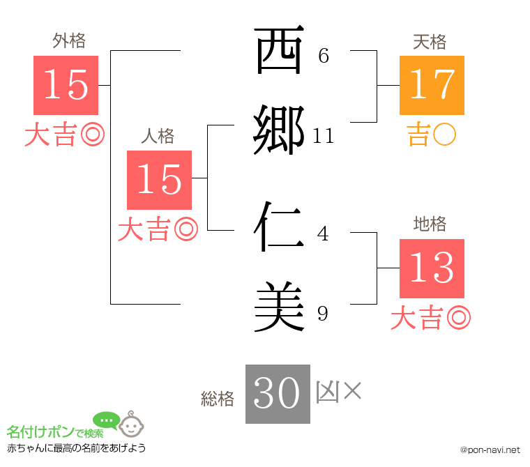 西郷 仁美さんの姓名判断結果