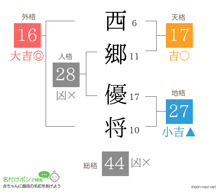 西郷 優将さんの姓名判断結果