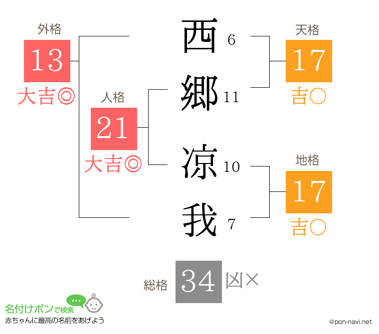 西郷 凉我さんの姓名判断結果