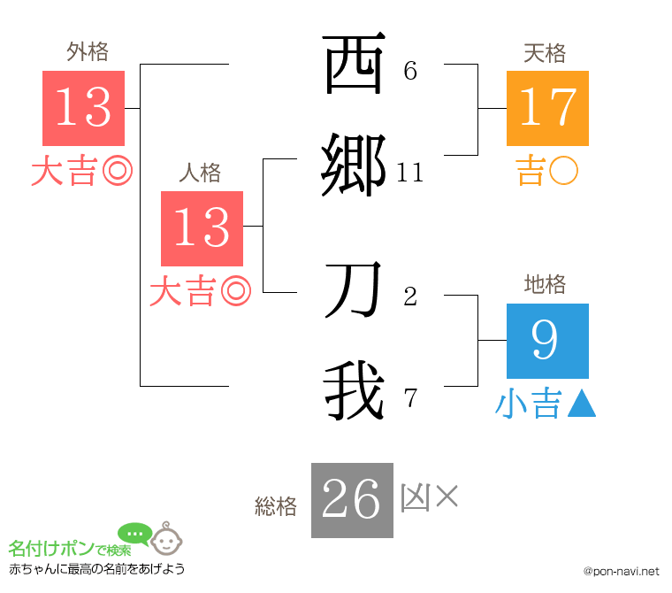 西郷 刀我さんの姓名判断結果