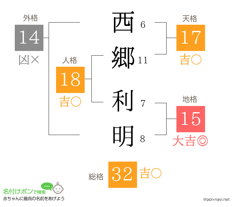 西郷 利明さんの姓名判断結果