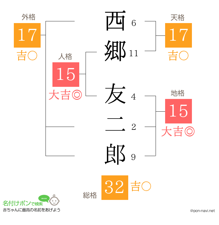 西郷 友二郎さんの姓名判断結果