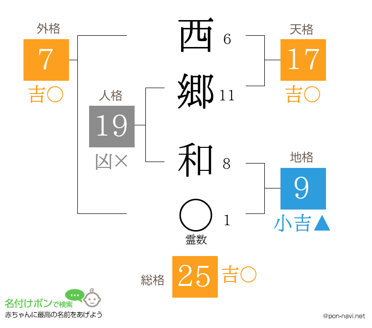 西郷 和さんの姓名判断結果