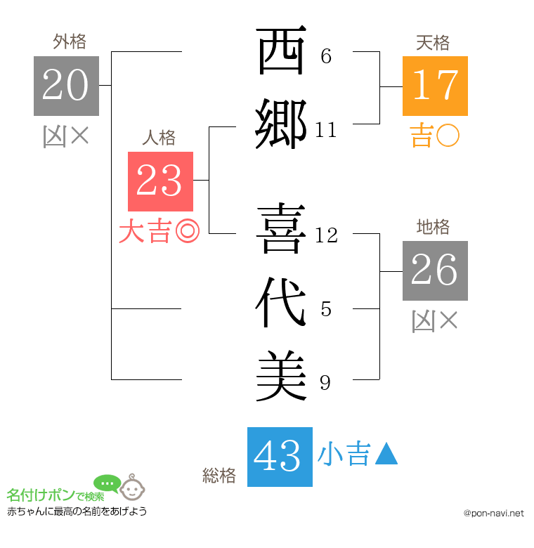 西郷 喜代美さんの姓名判断結果