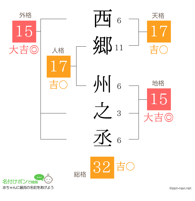 西郷 州之丞さんの姓名判断結果